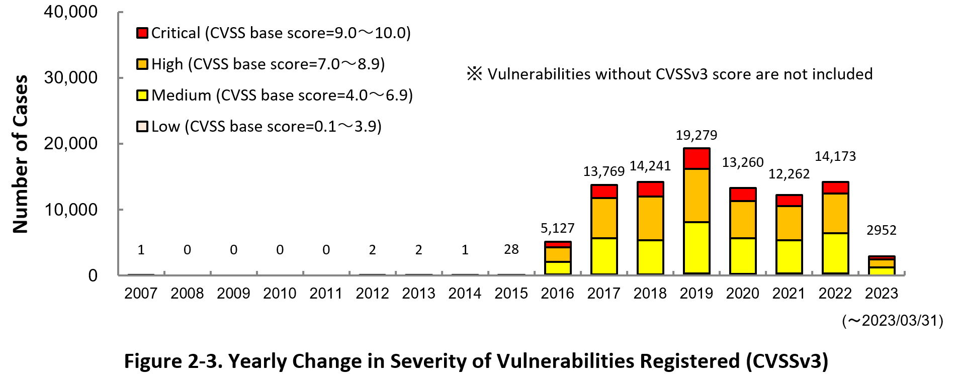 Figure 2-3. Yearly Change in Severityof Vulnerabilities Registered (CVSSv3)