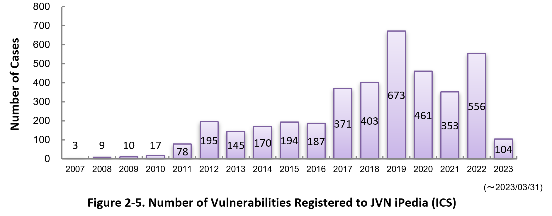 Figure 2-5. Number of Vulnerabilities Registered to JVN iPedia (ICS)