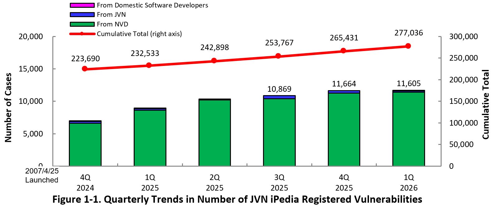 Figure 1-1. Quarterly Trends in Number of  JVN iPedia Registered Vulnerabilities