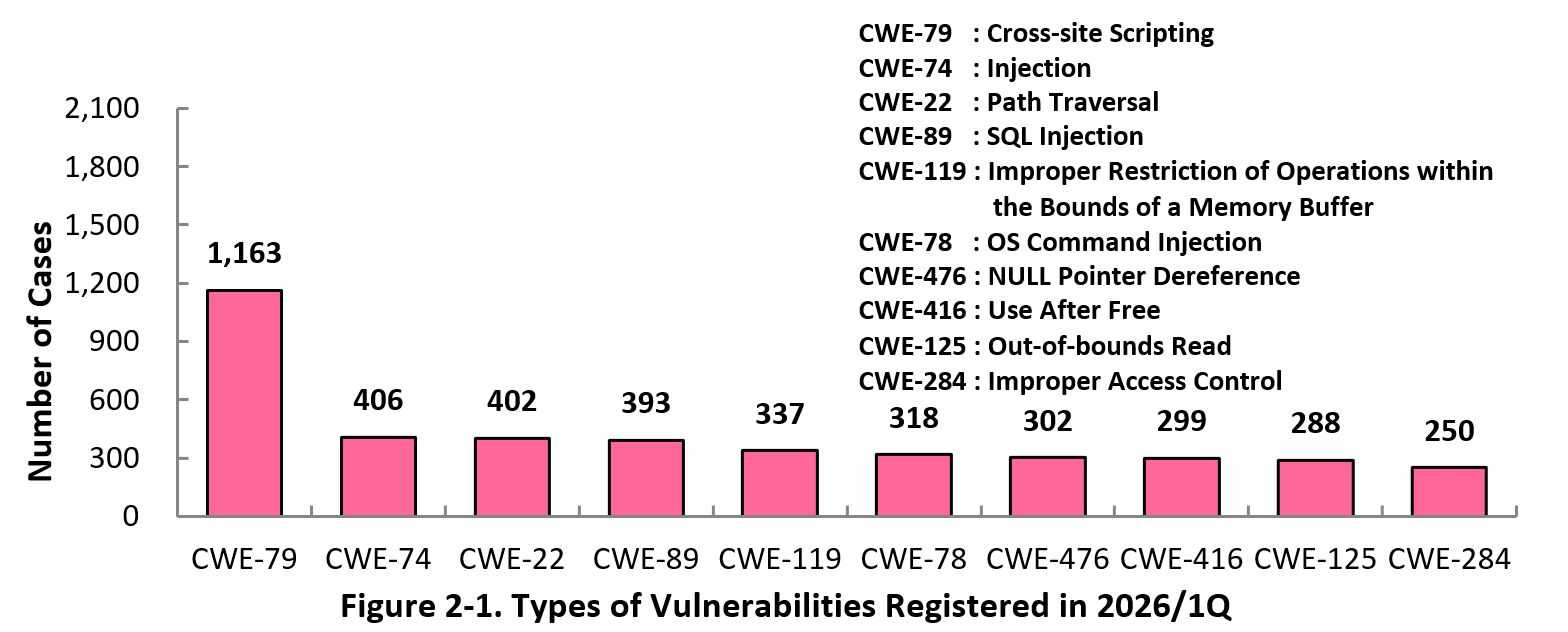 Figure 2-1. Types of Vulnerabilities Registered in 2026/1Q