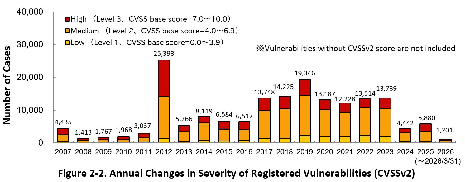 Figure 2-2. Annual Changes in Severity of Registered Vulnerabilities (CVSSv2)