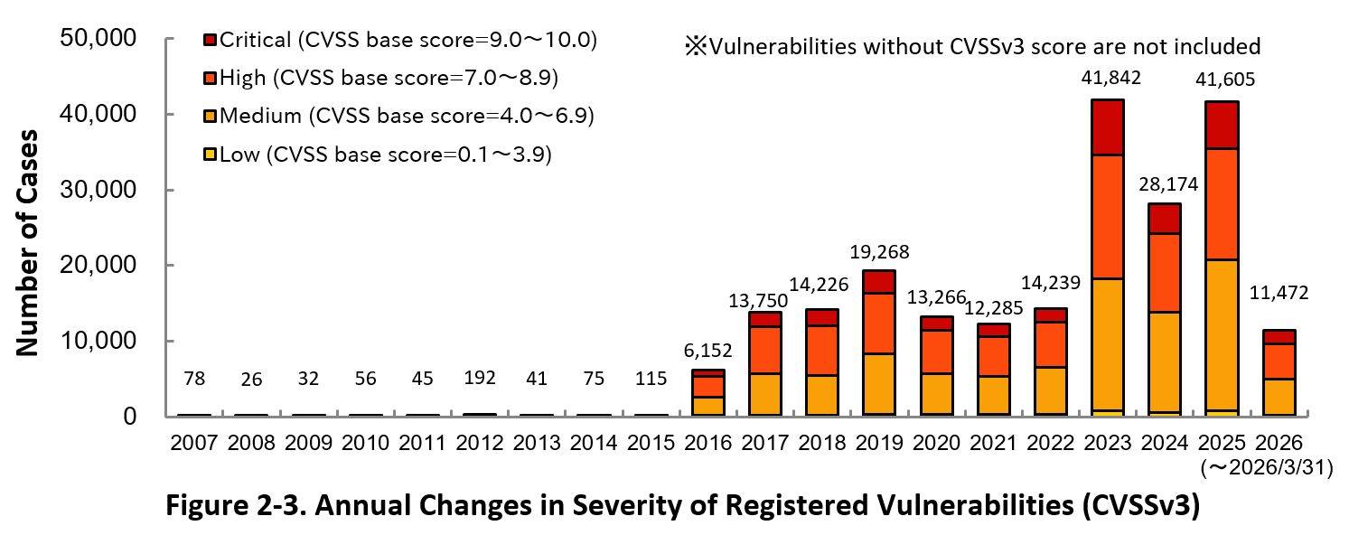 Figure 2-3. Annual Changes in Severity of Registered Vulnerabilities (CVSSv3)