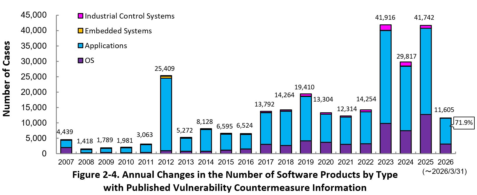 Figure 2-4. Yearly Change in Types of Software Reported with Vulnerabilities 