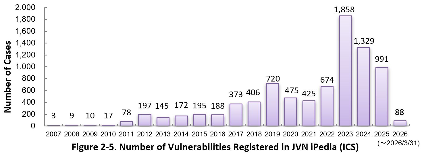 Figure 2-5. Number of Vulnerabilities Registered in JVN iPedia (ICS)
