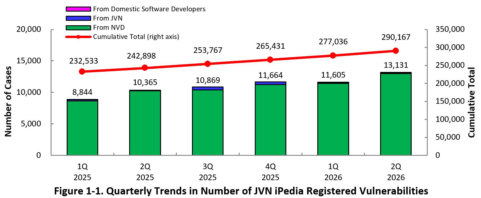 Figure 1-1. Quarterly Trends in Number of  JVN iPedia Registered Vulnerabilities
