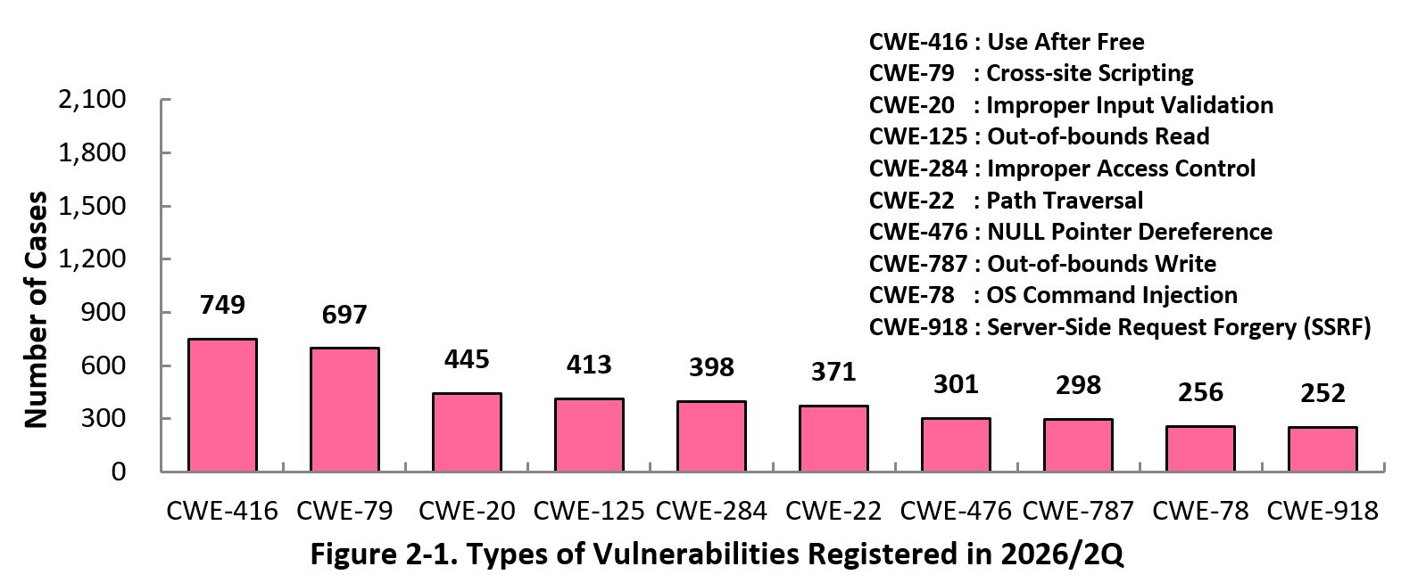 Figure 2-1. Types of Vulnerabilities Registered in 2026/1Q