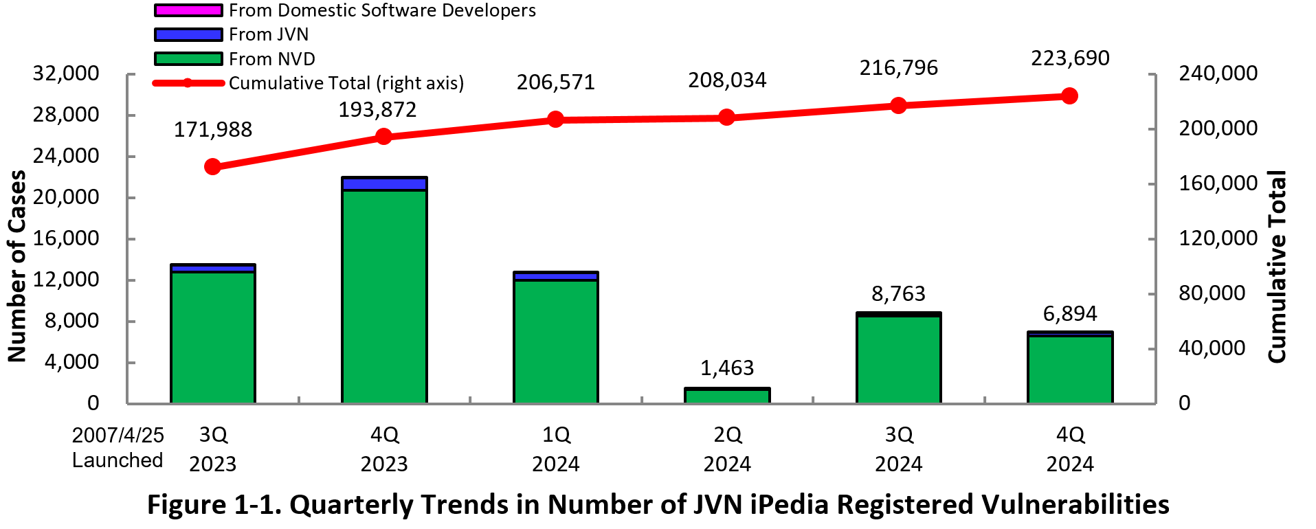 Figure 1-1. Quarterly Trends in Number of  JVN iPedia Registered Vulnerabilities