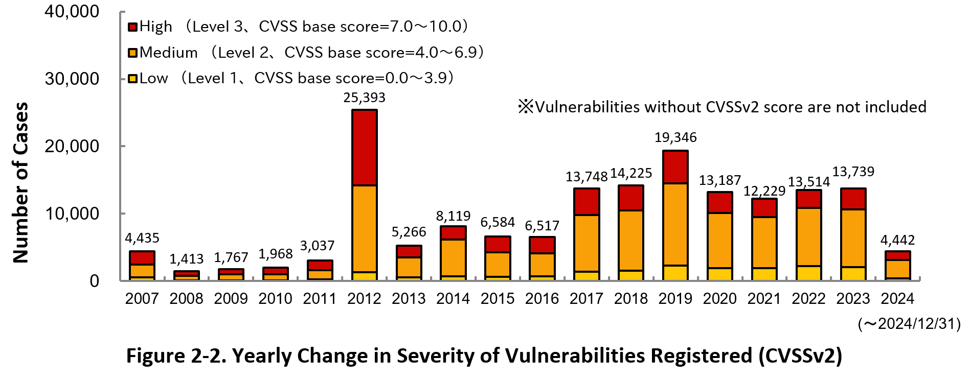 Figure 2-2. Yearly Change in Sverity of Vulnerabilities Registerd (CVSSv2)