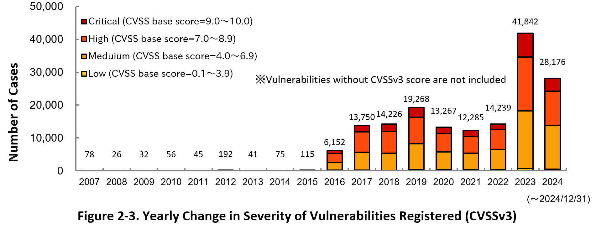 Figure 2-3. Yearly Change in Severityof Vulnerabilities Registered (CVSSv3)