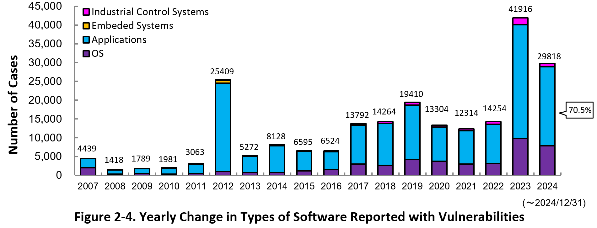 Figure 2-4. Yearly Change in Types of Software Reported with Vulnerabilities 