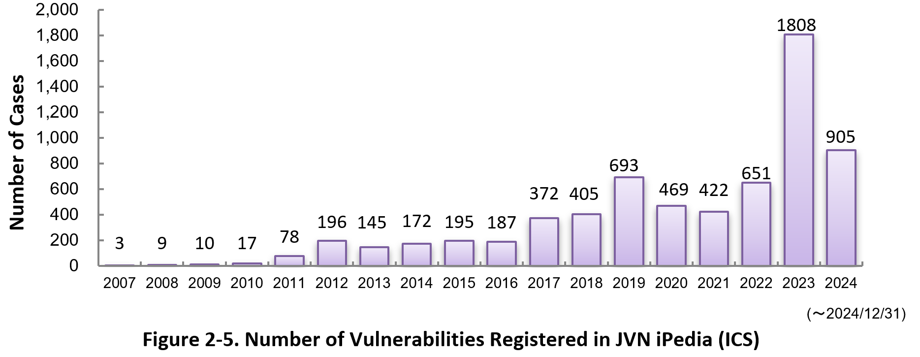 Figure 2-5. Number of Vulnerabilities Registered to JVN iPedia (ICS)
