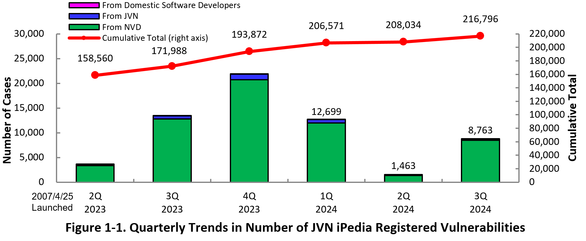 Figure 1-1. Quarterly Trends in Number of  JVN iPedia Registered Vulnerabilities