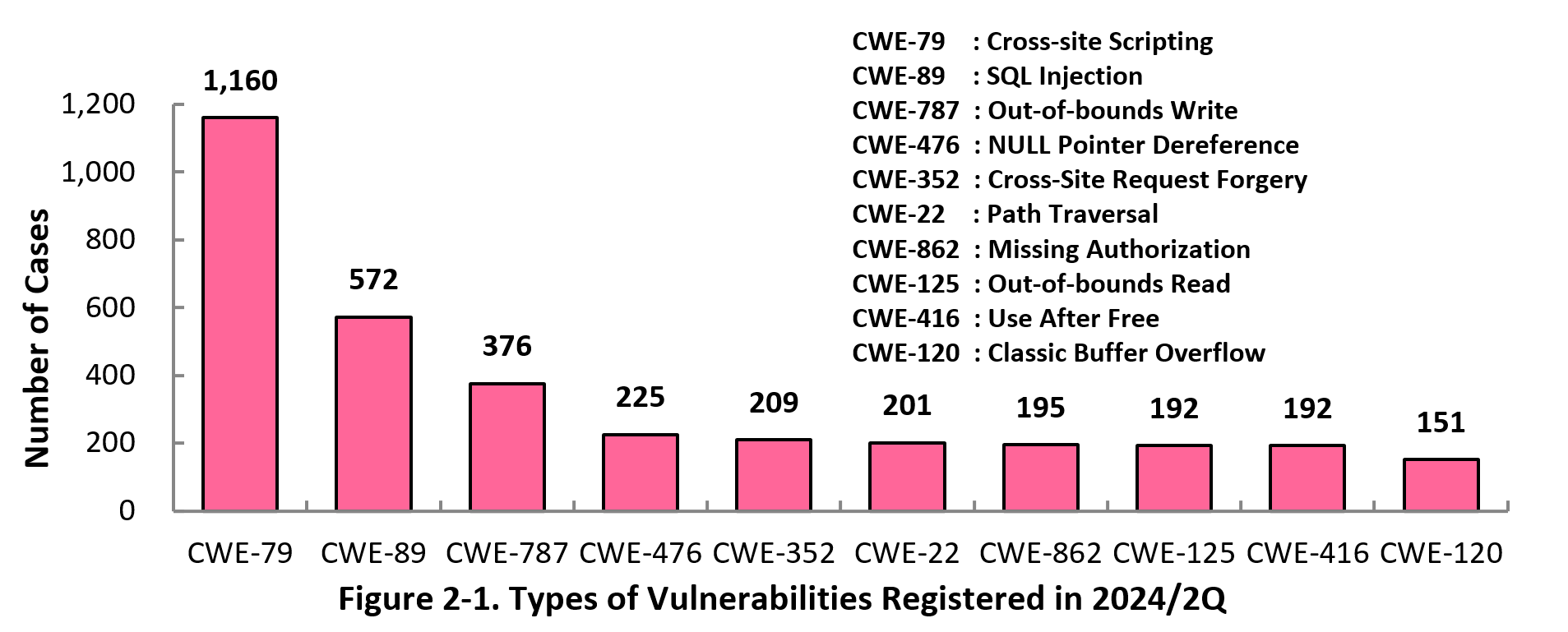 Figure 2-1. Types of Vulnerabilities Registered in 2024/3Q