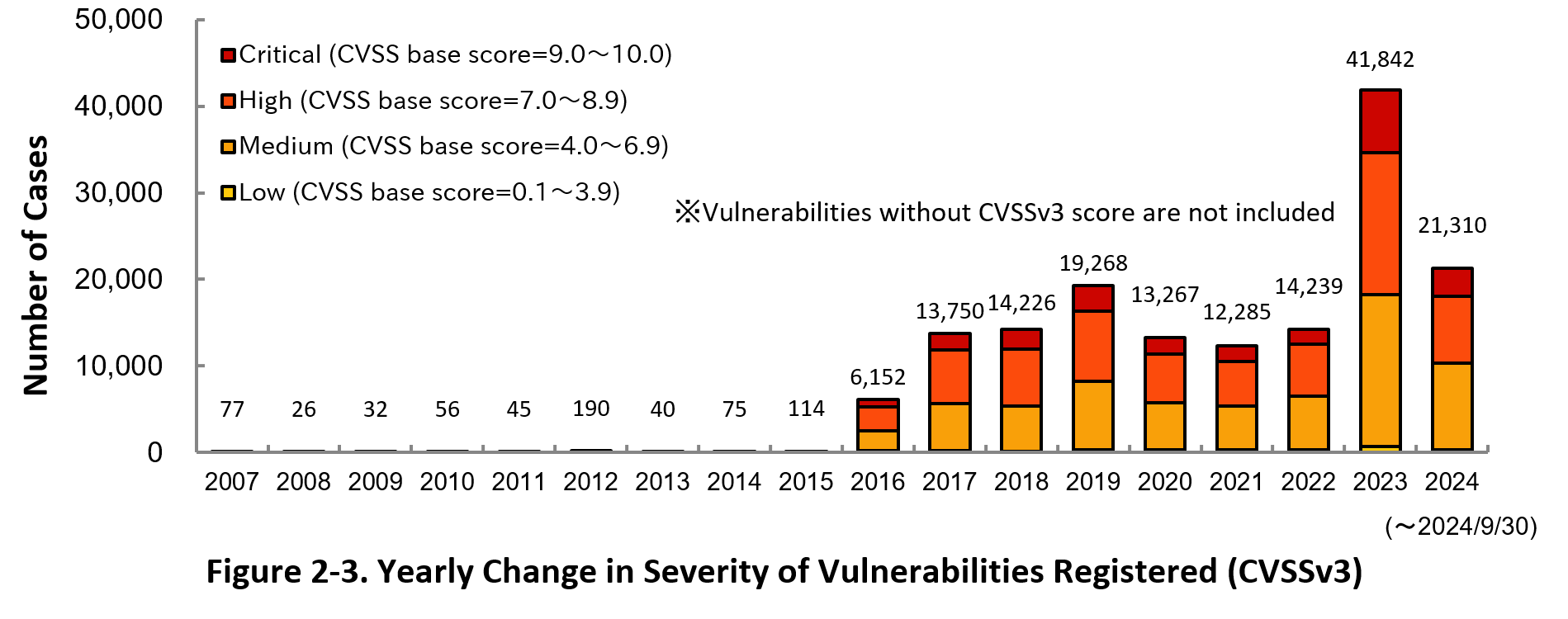 Figure 2-3. Yearly Change in Severityof Vulnerabilities Registered (CVSSv3)
