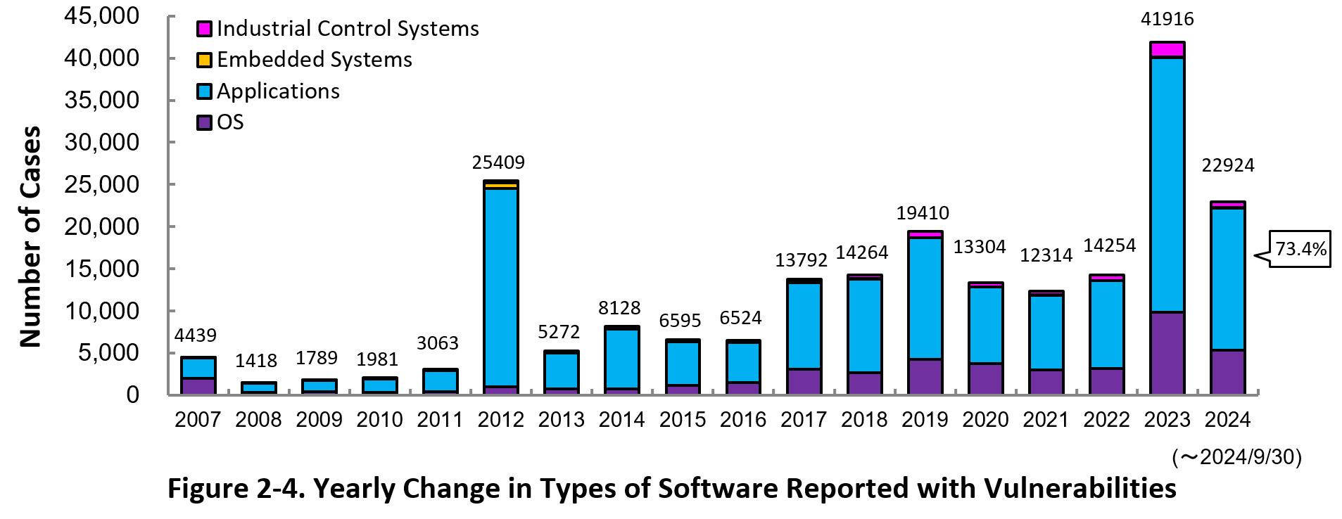 Figure 2-4. Yearly Change in Types of Software Reported with Vulnerabilities 