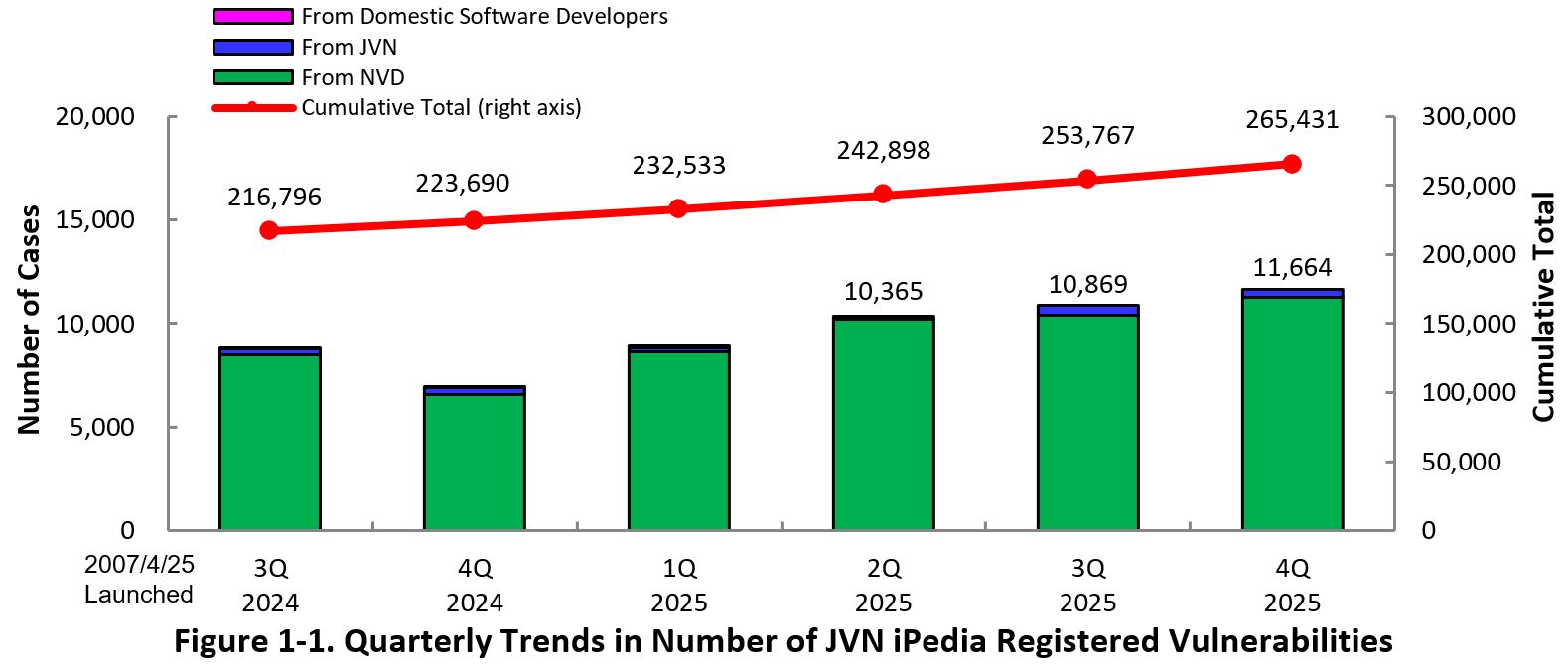 Figure 1-1. Quarterly Trends in Number of  JVN iPedia Registered Vulnerabilities