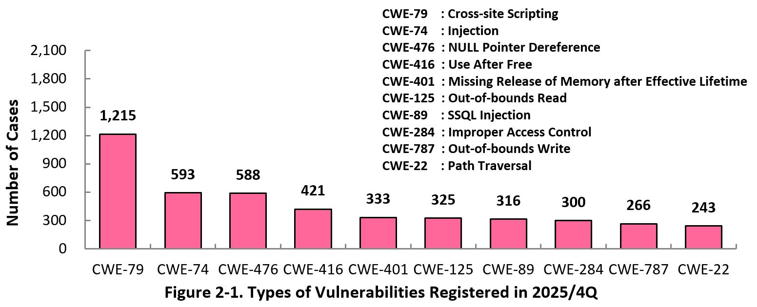 Figure 2-1. Types of Vulnerabilities Registered in 2025/4Q