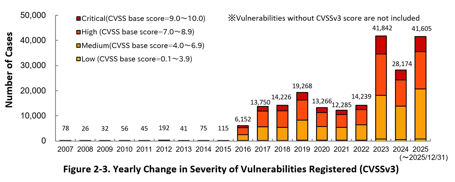 Figure 2-3. Yearly Change in Severityof Vulnerabilities Registered (CVSSv3)