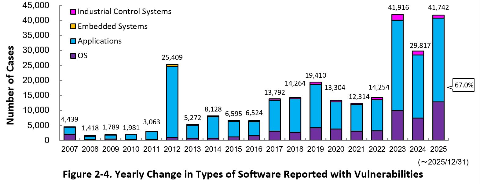 Figure 2-4. Yearly Change in Types of Software Reported with Vulnerabilities 