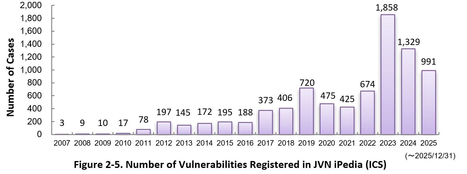 Figure 2-5. Number of Vulnerabilities Registered to JVN iPedia (ICS)