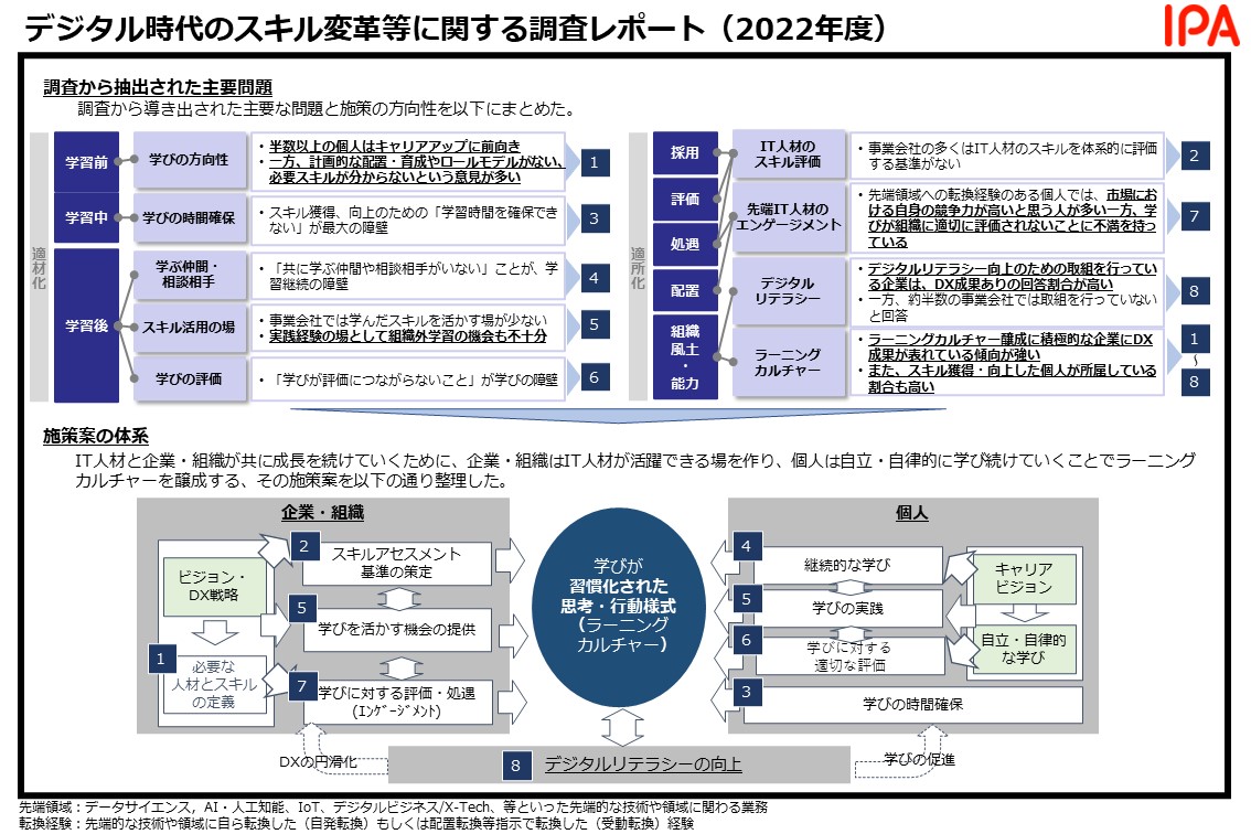 デジタル時代のスキル変革等に関する調査レポート