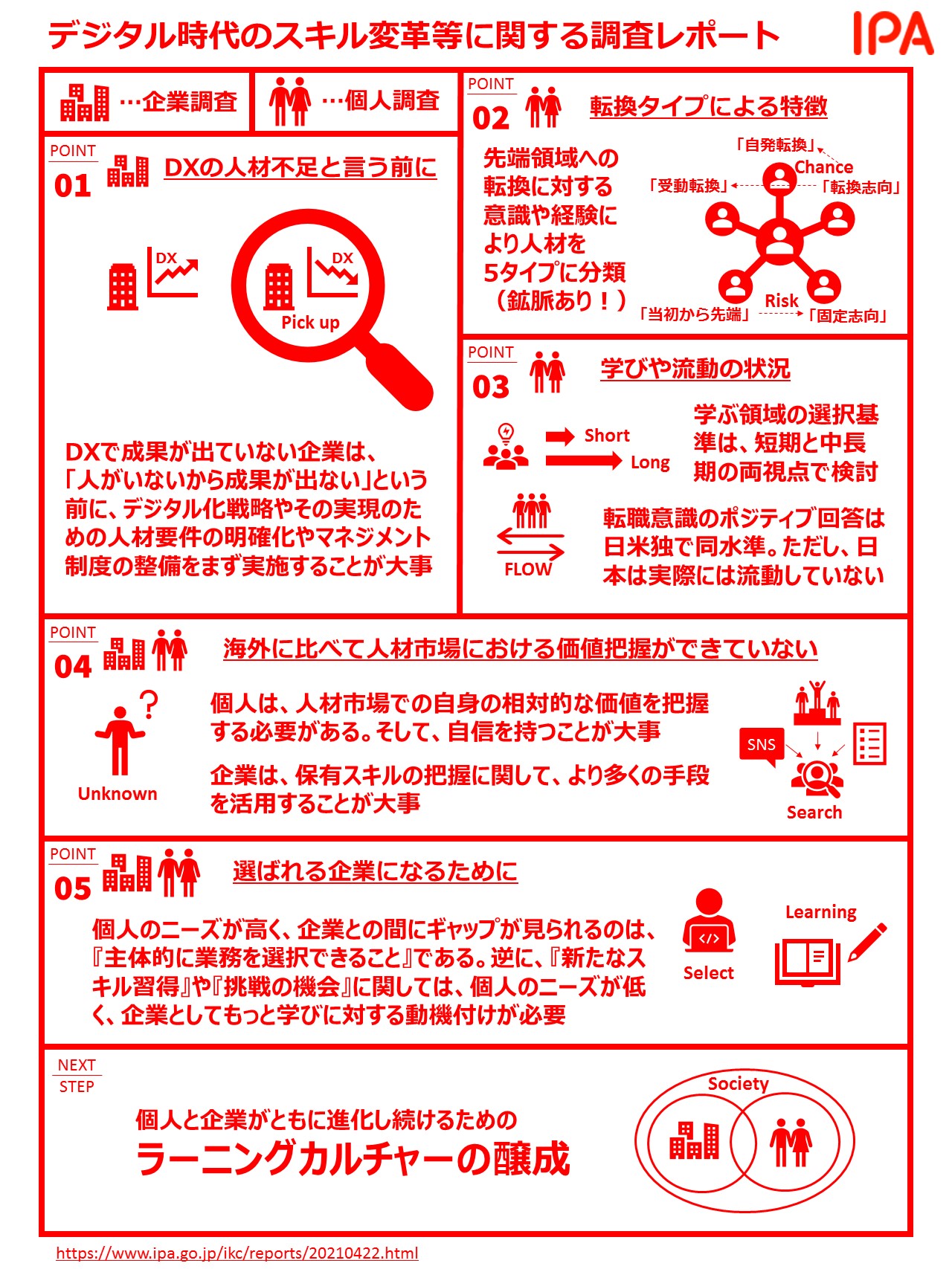 デジタル時代のスキル変革等に関する調査 報告書 1枚図