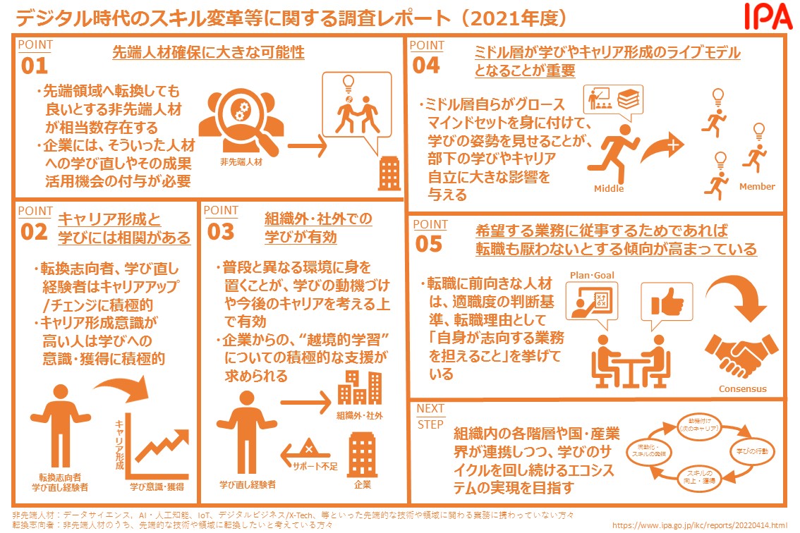 デジタル時代のスキル変革等に関する調査レポート