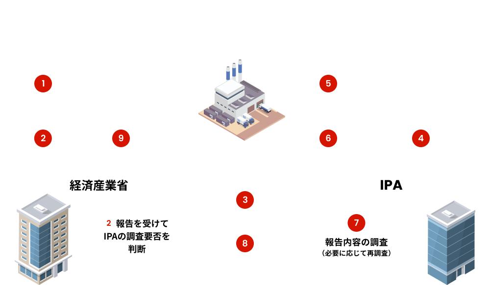 サイバー事故原因究明調査の実施フロー