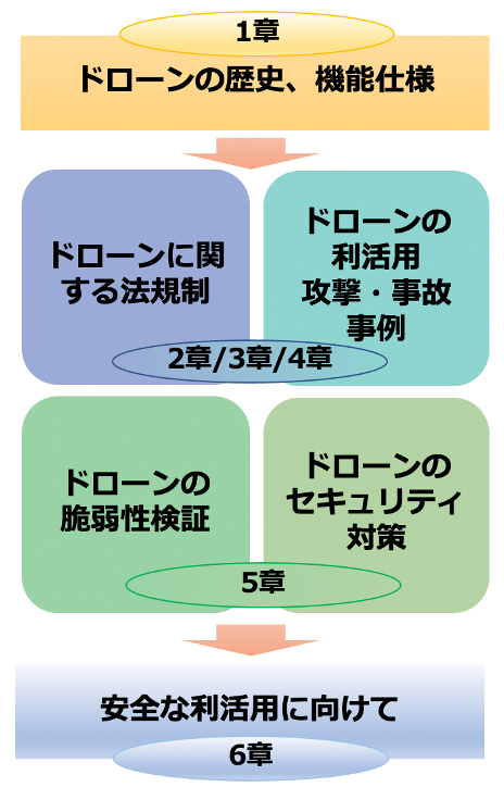 ドローンセキュリティ_章立て