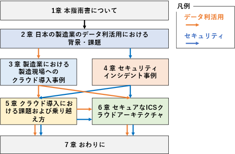 セキュアなICSクラウド導入指南書