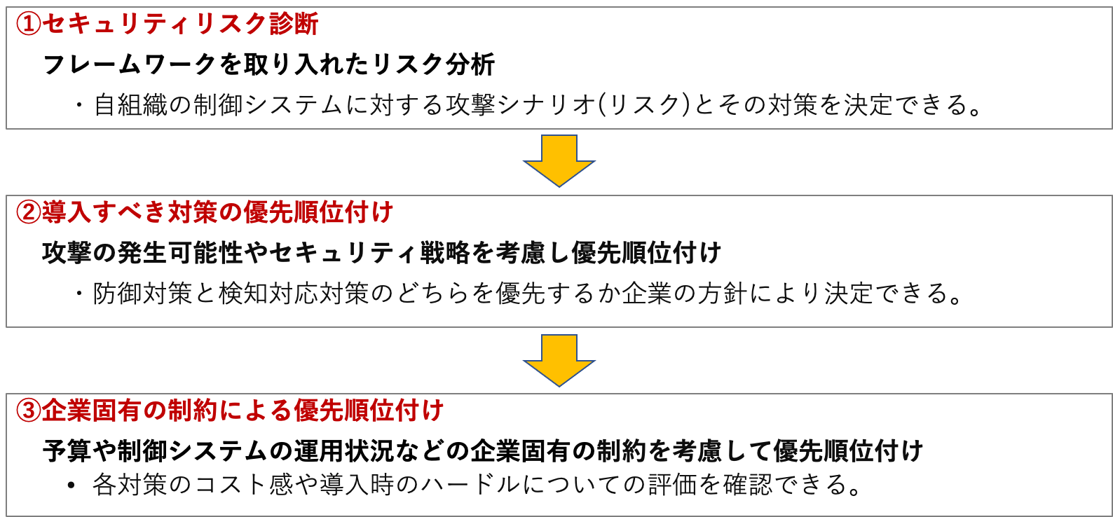 優先順位付けの3つのステップ2