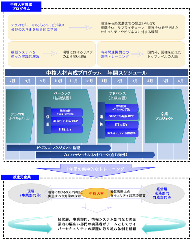 中核人材育成プログラム