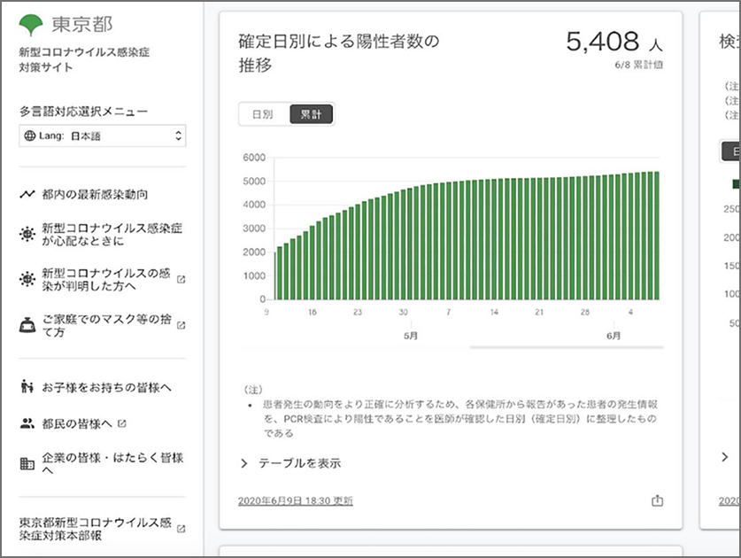 オープンソースで開発された東京都新型コロナウイルス感染症対策サイト