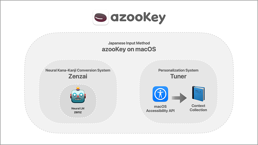 macOS向け日本語入力「azooKey」の構成図。左側がニューラルかな漢字変換システム「Zenzai」、右側が個人最適化モジュール「Tuner」を示しており、azooKeyはこれらのシステムを活用して新しい日本語入力体験を実現する