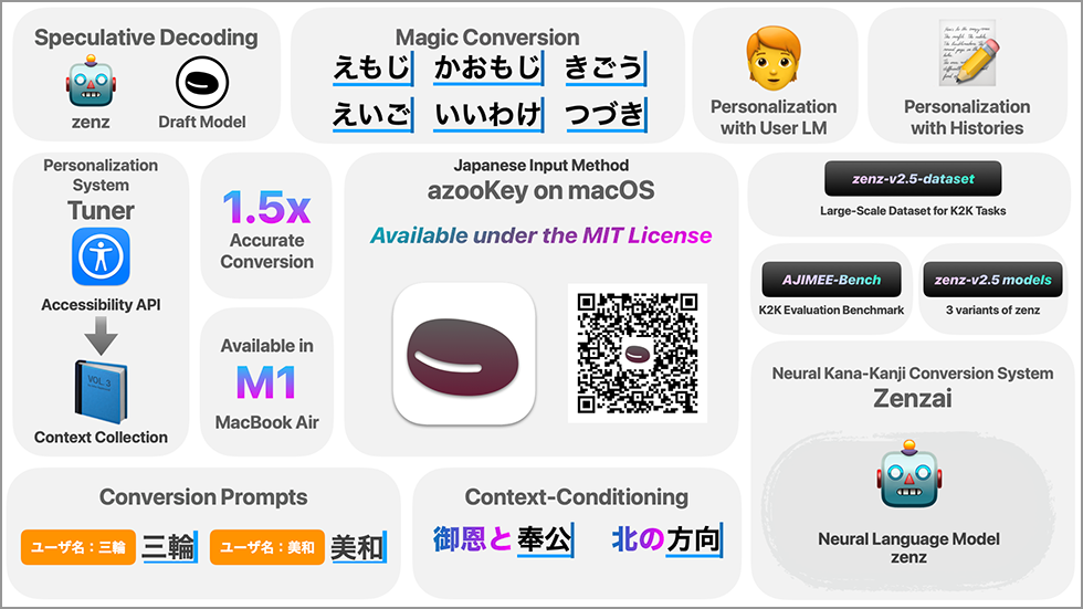 「azooKey on macOS」を構成する主要なコンテンツ