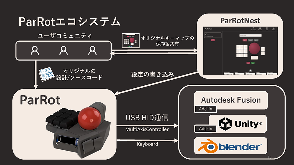 開発したエコシステムの概要