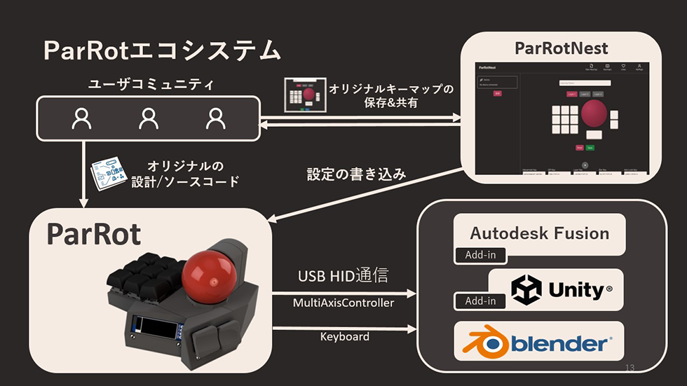 「ParRot」・「ParRotNest」・ユーザコミュニティが、どのようにエコシステムを形作るかの図
