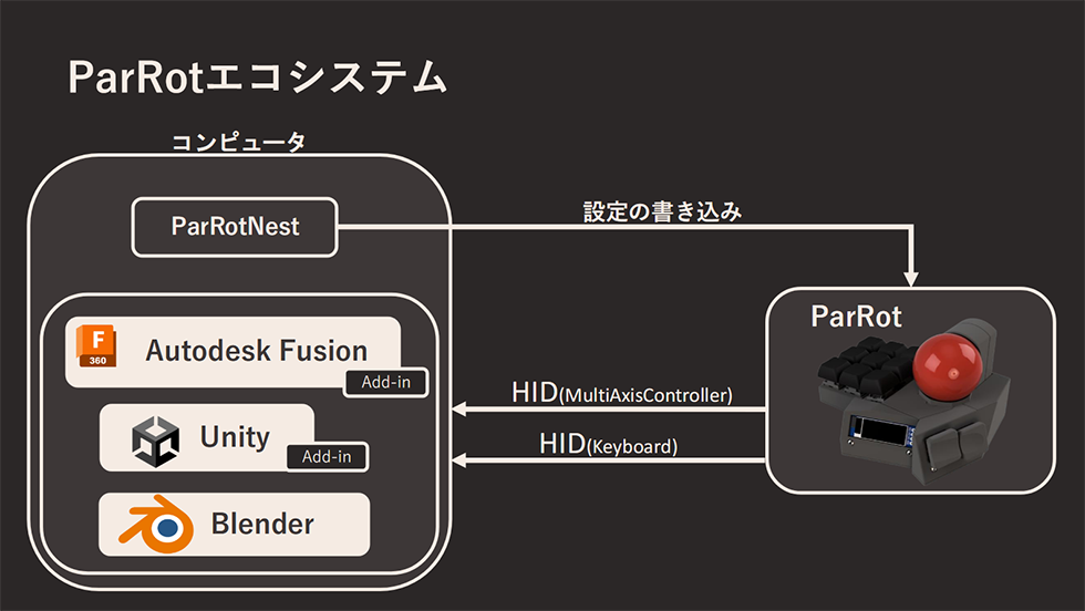 「ParRot」エコシステムの模式図