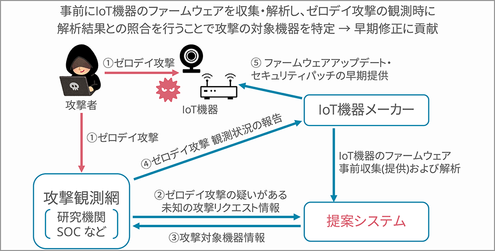 システムの全体像と攻撃対応フロー