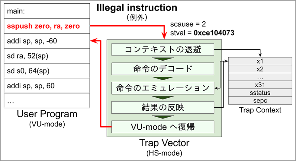 命令のエミュレーションの概要