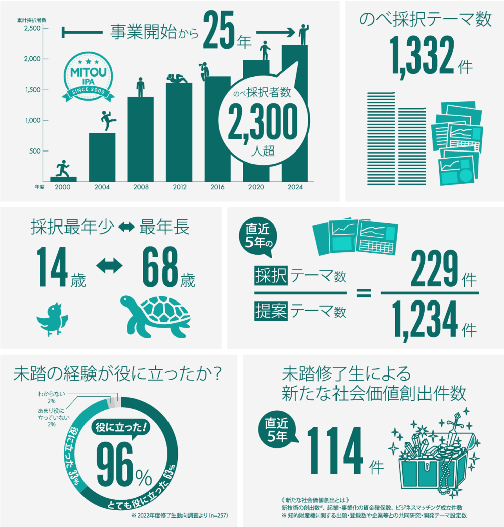 数字で知る未踏事業のグラフィック
