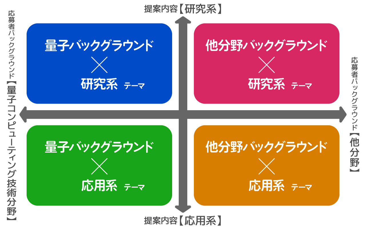 4象限の図