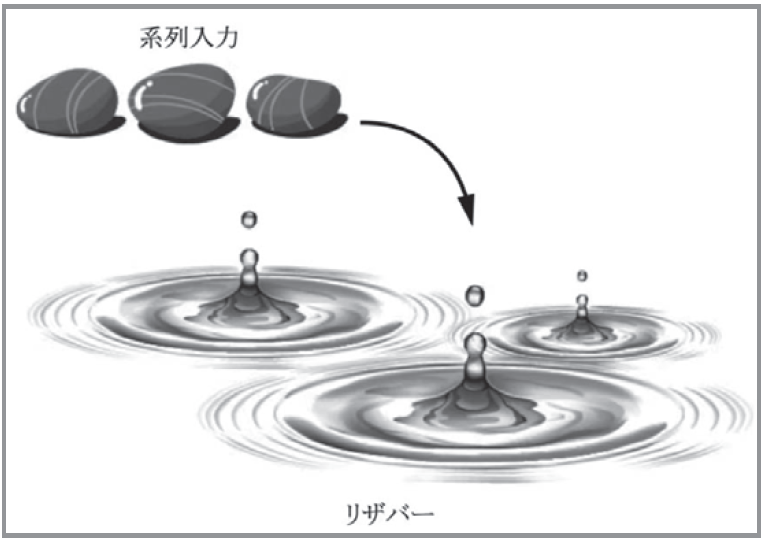 リザバーコンピューティングの概念
