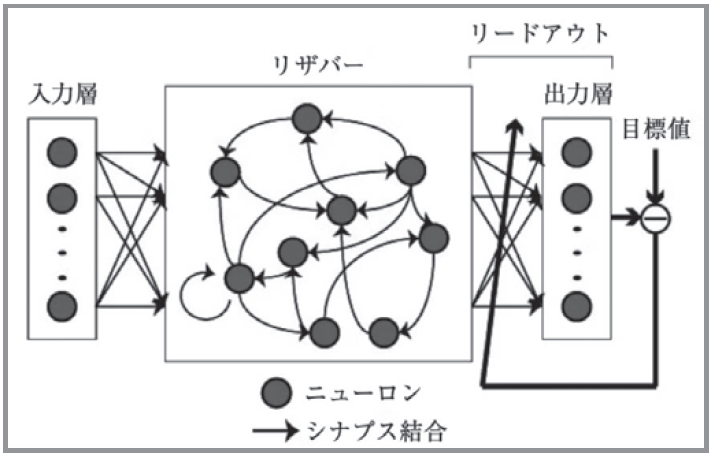 リザバーコンピューティングモデル