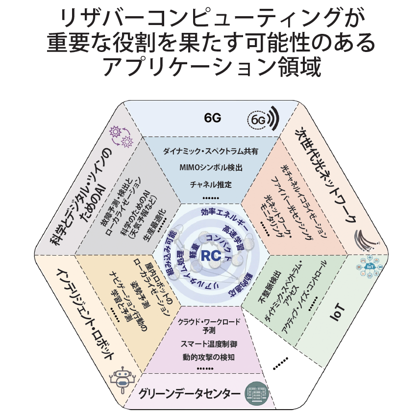 リザバーコンピューティングが重要な役割を果たす可能性のあるアプリケーション領域