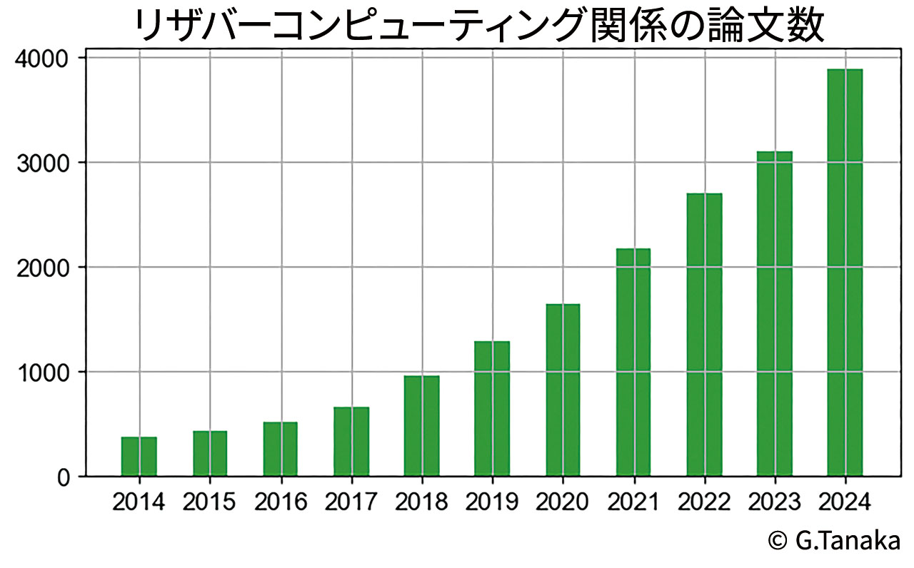 リザバーコンピューティング関係の論文数のグラフ