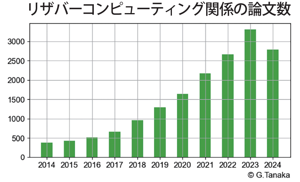 リザバーコンピューティング関係の論文数のグラフ