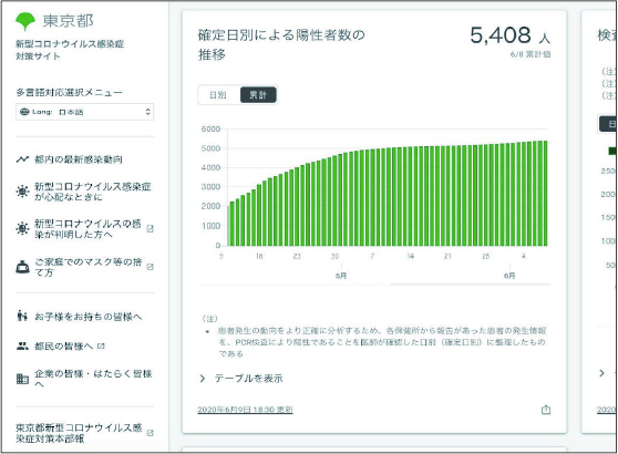 オープンソースで開発された東京都新型コロナウイルス感染症対策サイトの画像