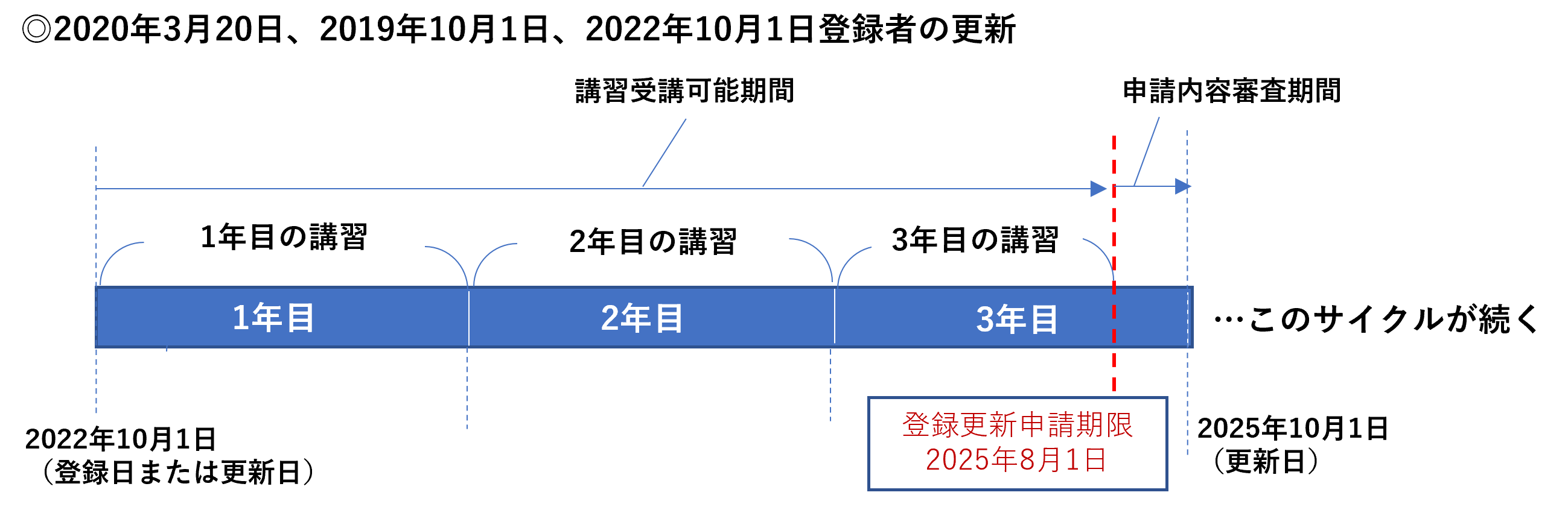 2020年3月20日、2019年10月1日、2022年10月1日登録者の更新