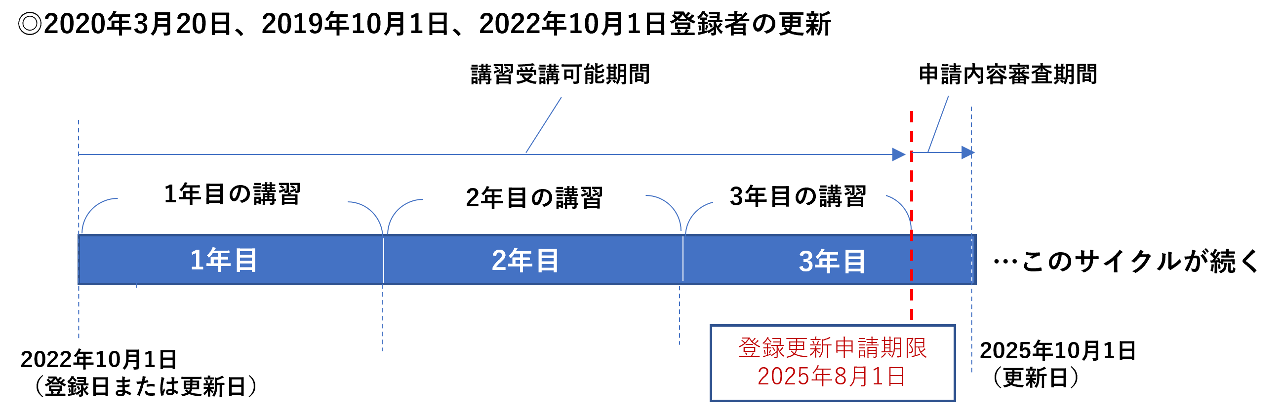 2018年4月1日、2021年4月1日登録者の更新